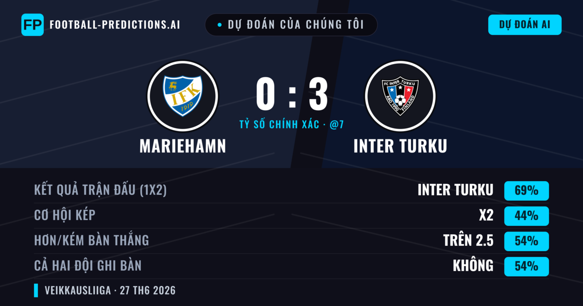 Dự đoán của chúng tôi: Mariehamn vs Inter Turku — Inter Turku — Thắng (71%); Hơn 2.5; Cả hai ghi bàn: Không