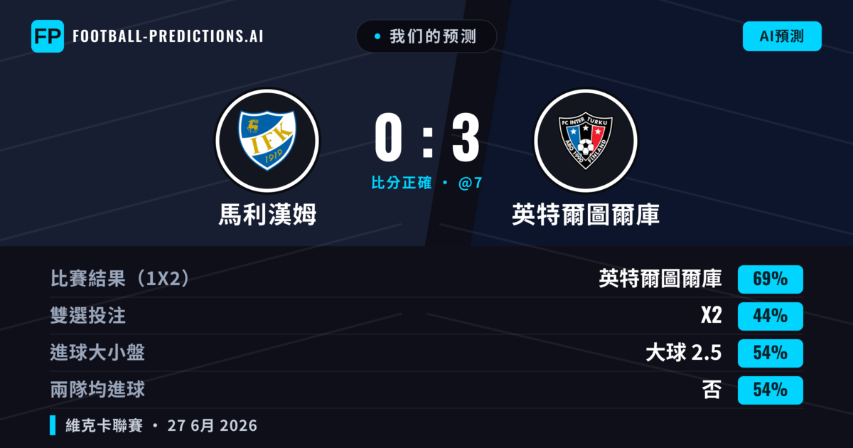 我们的预测: 馬利漢姆 對 英特爾圖爾庫 — 英特爾圖爾庫 — 勝 (71%); 大球 2.5; 無進球