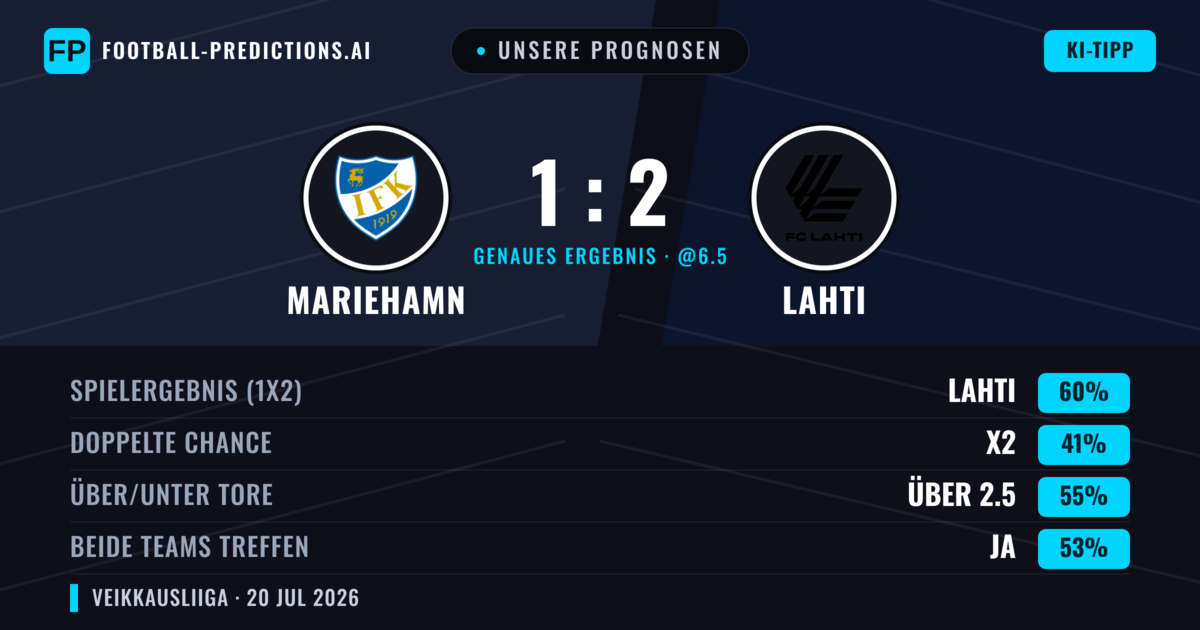 Unsere Prognosen: Mariehamn vs Lahti — Lahti — Sieg (60%); Über 2.5; Beide treffen: Ja