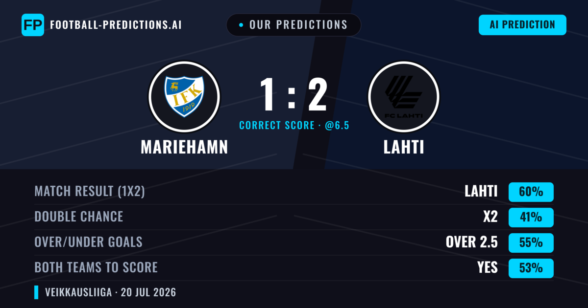 Our Predictions: Mariehamn vs Lahti — Lahti — Win (60%); over 2.5; Both teams to score: Yes