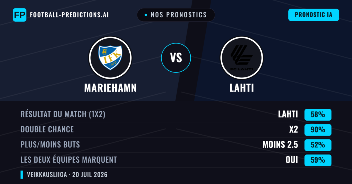 Nos pronostics: Mariehamn vs Lahti — Lahti — Victoire (60%); Plus 2.5; Les deux marquent : Oui