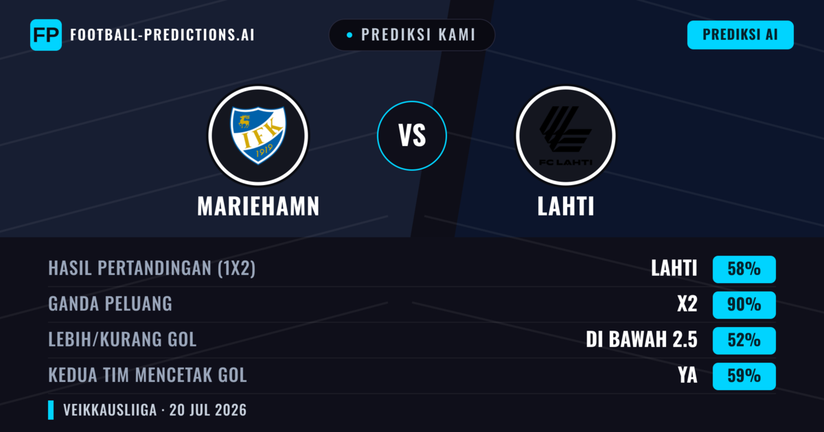 Prediksi kami: Mariehamn vs Lahti — Lahti — Menang (60%); Lebih 2.5; Kedua tim mencetak gol: Ya