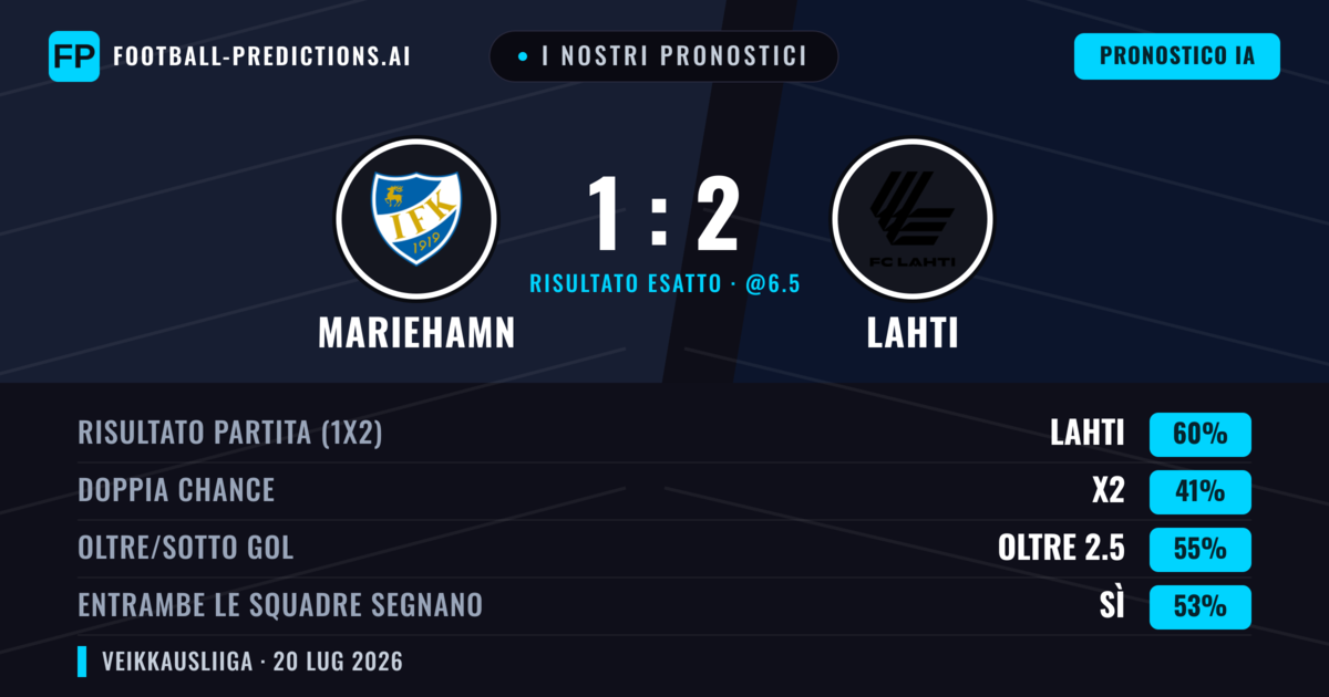 I nostri pronostici: Mariehamn vs Lahti — Lahti — Vince (60%); Oltre 2.5; Entrambe segnano: Sì