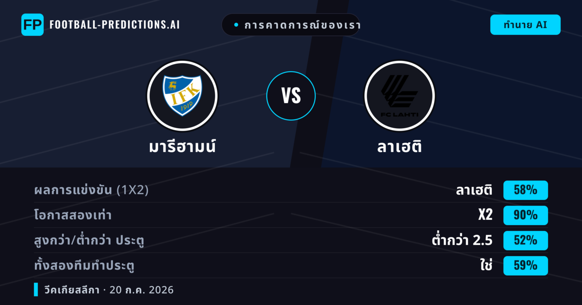 การคาดการณ์ของเรา: มารีฮามน์ vs ลาเฮติ — ลาเฮติ — ชนะ (60%); เกิน 2.5; ทั้งสองทีมทำประตู: ใช่
