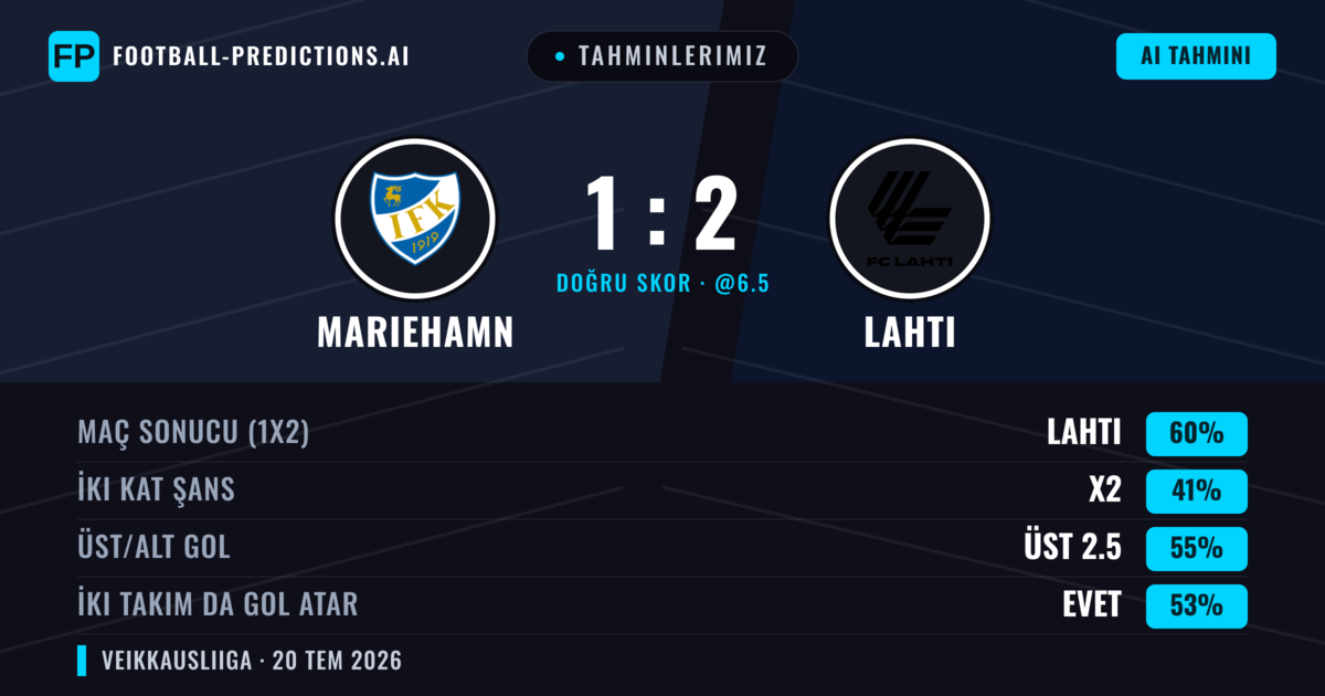Tahminlerimiz: Mariehamn vs Lahti — Lahti — Kazanmak (60%); Üst 2.5; İki taraf da gol atar: Evet