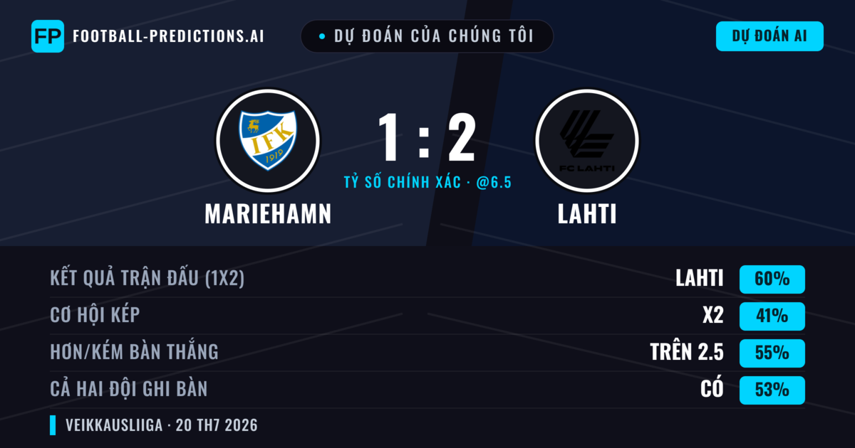 Dự đoán của chúng tôi: Mariehamn vs Lahti — Lahti — Thắng (60%); Hơn 2.5; Cả hai ghi bàn: Có