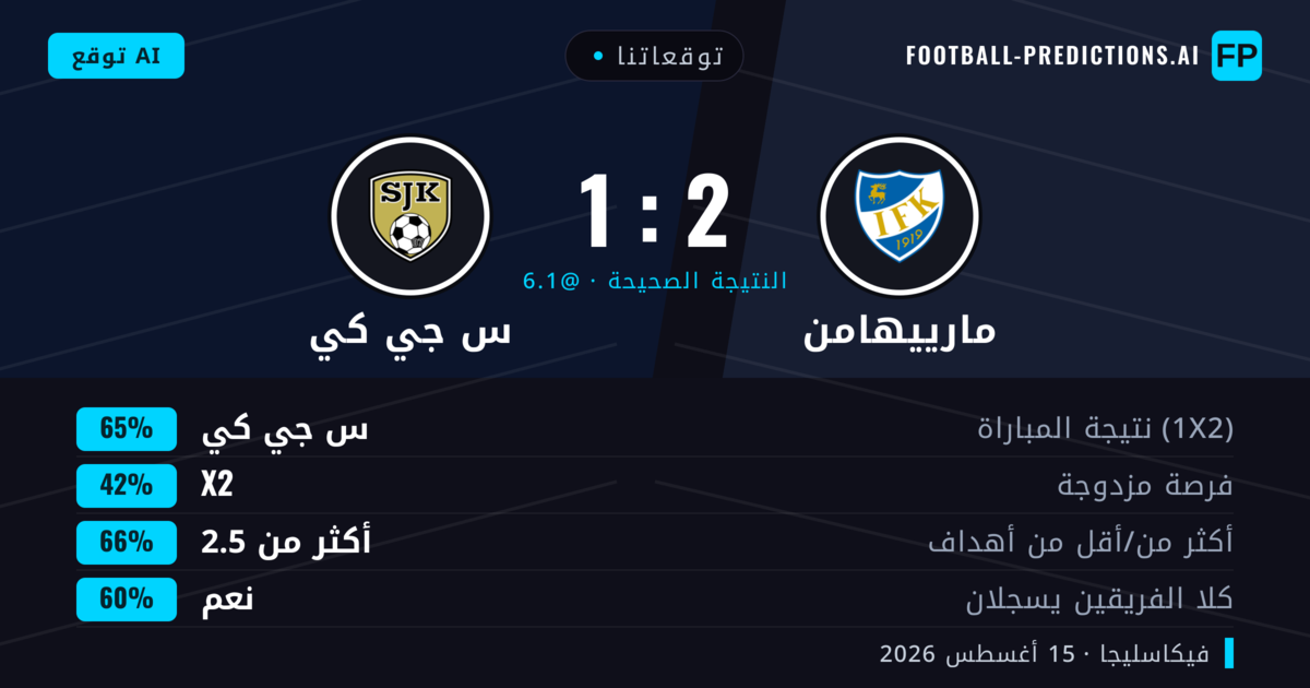 توقعاتنا: مارييهامن ضد س جي كي — س جي كي — فوز (63%); أكثر من 2.5; هدفين أو أكثر