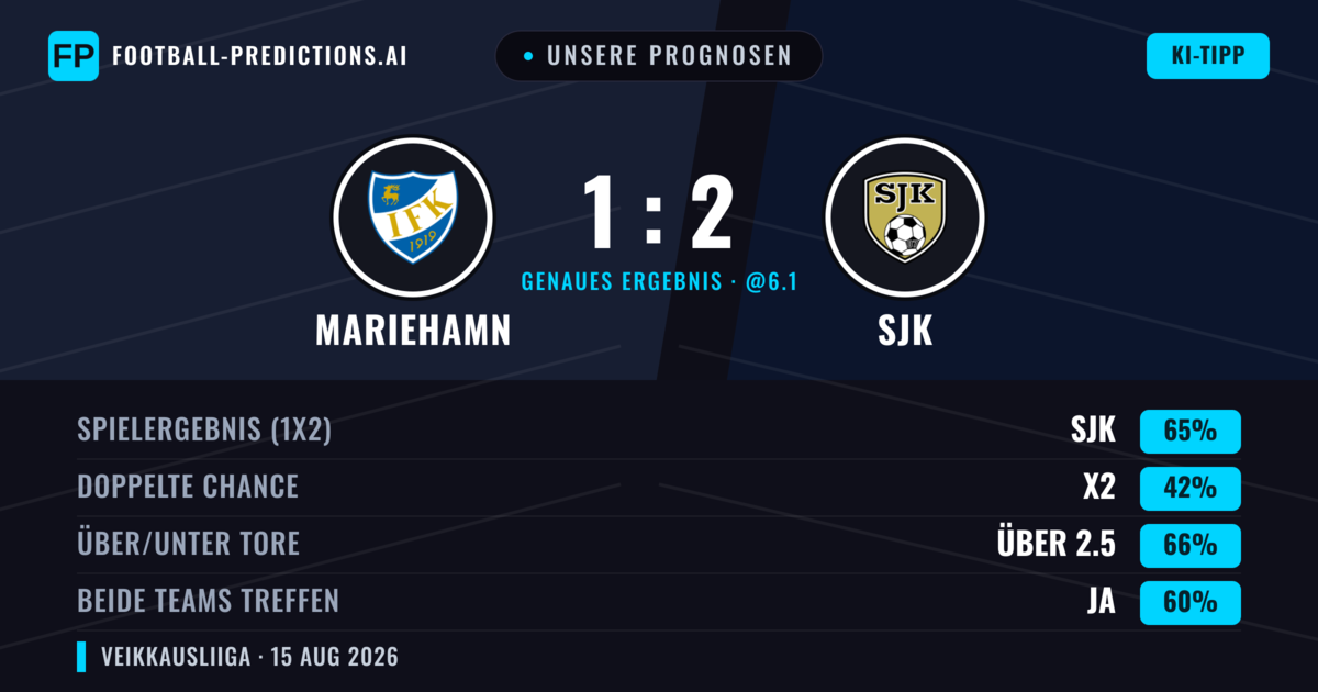 Unsere Prognosen: Mariehamn vs SJK — SJK — Sieg (63%); Über 2.5; Beide treffen: Ja