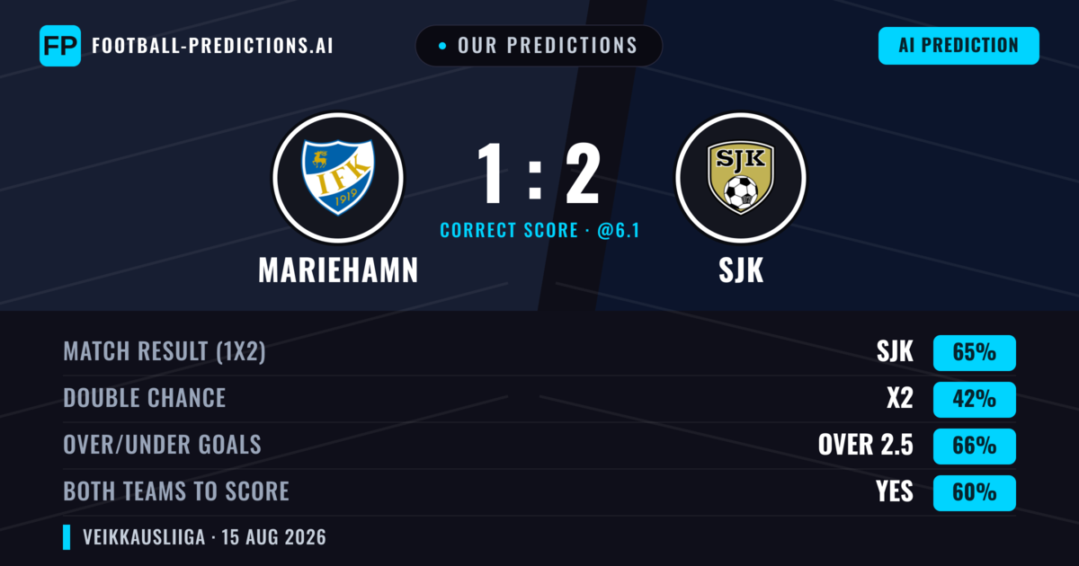 Our Predictions: Mariehamn vs SJK — SJK — Win (63%); over 2.5; Both teams to score: Yes