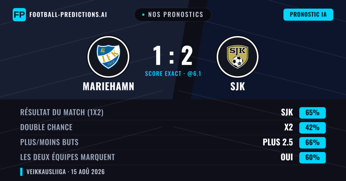 Nos pronostics: Mariehamn vs SJK — SJK — Victoire (63%); Plus 2.5; Les deux marquent : Oui