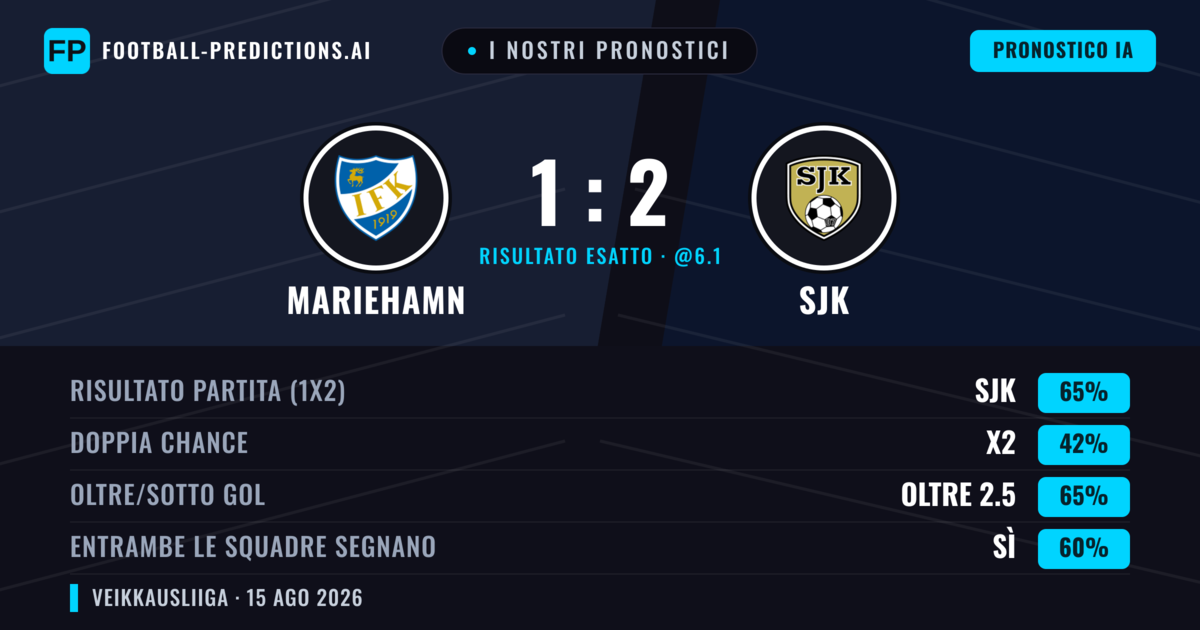 I nostri pronostici: Mariehamn vs SJK — SJK — Vince (63%); Oltre 2.5; Entrambe segnano: Sì