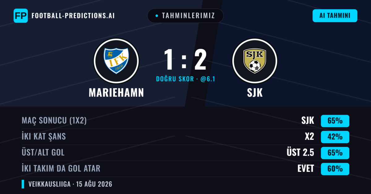 Tahminlerimiz: Mariehamn vs SJK — SJK — Kazanmak (63%); Üst 2.5; İki taraf da gol atar: Evet
