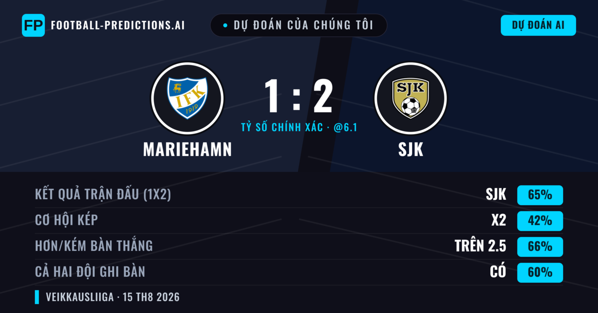 Dự đoán của chúng tôi: Mariehamn vs SJK — SJK — Thắng (63%); Hơn 2.5; Cả hai ghi bàn: Có