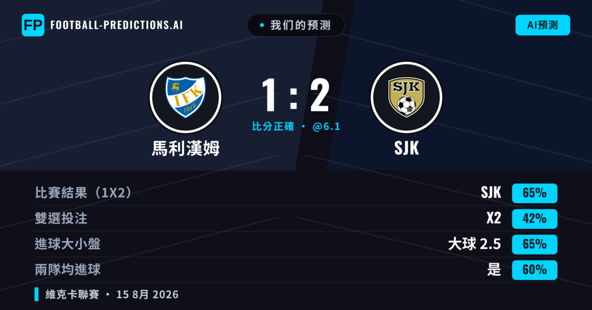 我们的预测: 馬利漢姆 對 SJK — SJK — 勝 (63%); 大球 2.5; 有進球