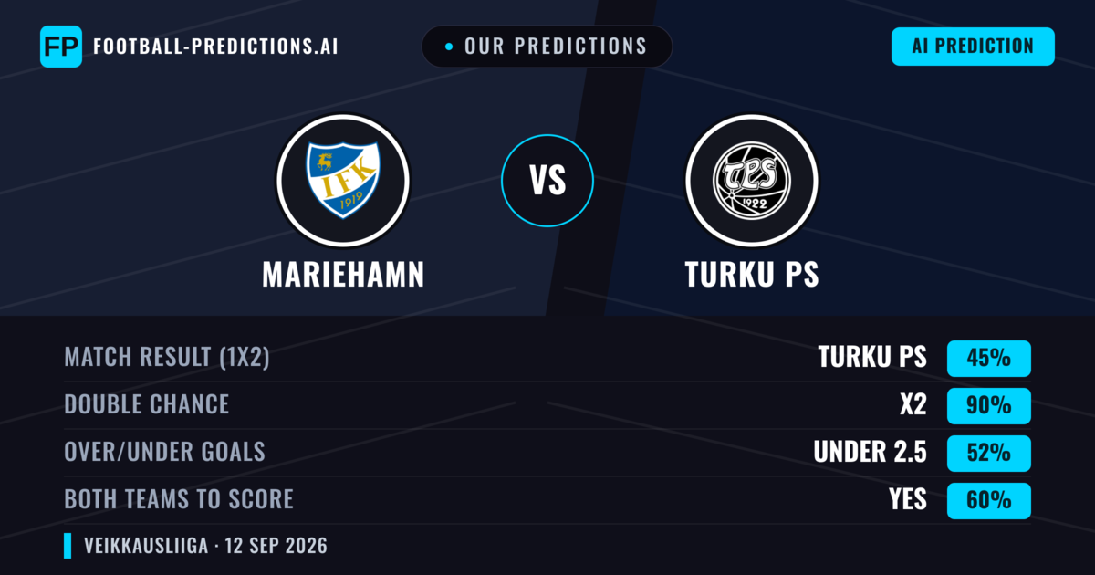 Our Predictions: Mariehamn vs Turku PS — Draw (45%); under 2.5; Both teams to score: Yes