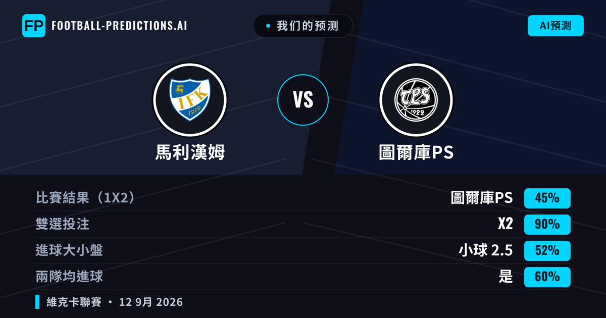 我们的预测: 馬利漢姆 對 圖爾庫PS — 平 (45%); 小球 2.5; 有進球
