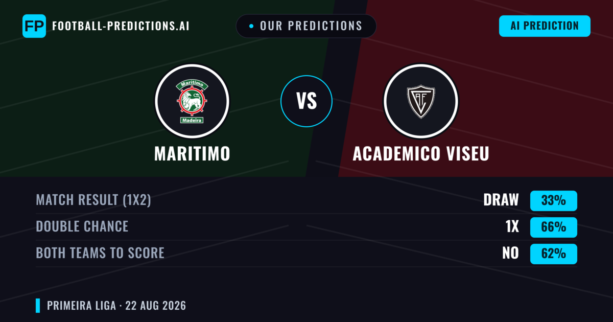 Our Predictions: Maritimo vs Academico Viseu — Maritimo — Win (48%); under 2.5; Both teams to score: No