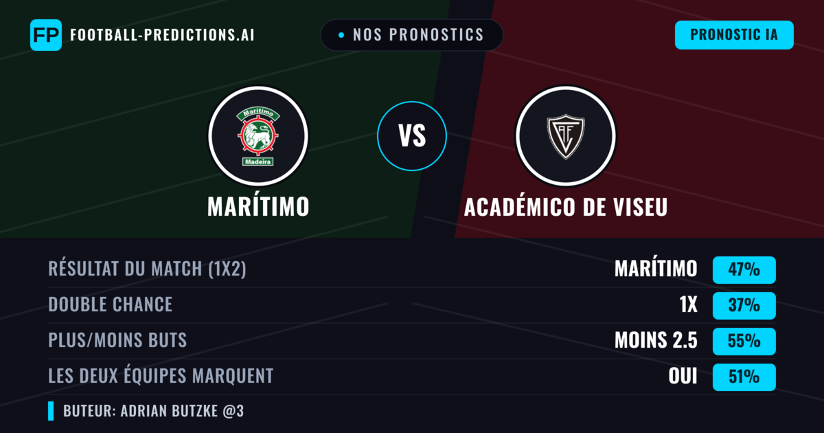 Nos pronostics: Marítimo vs Académico de Viseu — Marítimo — Victoire (48%); Moins 2.5; Les deux marquent : Non