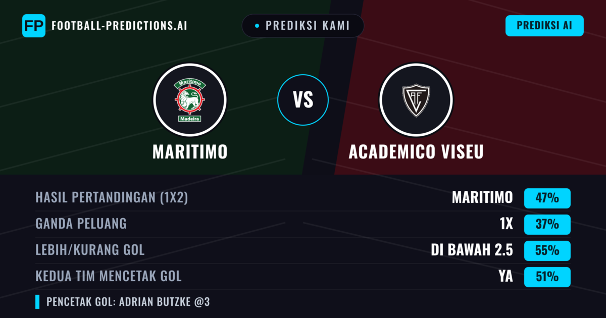 Prediksi kami: Marítimo vs Académico Viseu — Marítimo — Menang (48%); Kurang 2.5; Kedua tim mencetak gol: Tidak