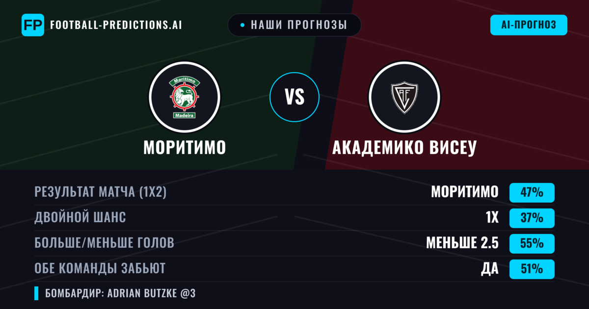 Наши прогнозы: Моритимо против Академико Висеу — Моритимо — Победа (48%); Меньше 2.5; Обе забьют Нет