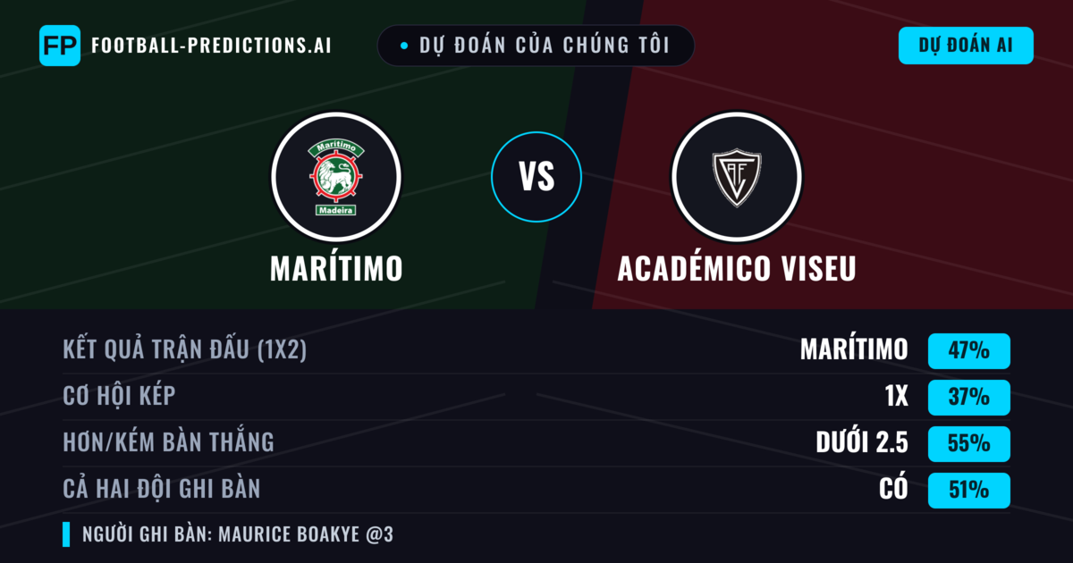 Dự đoán của chúng tôi: Marítimo vs Académico Viseu — Marítimo — Thắng (48%); Ít hơn 2.5; Cả hai ghi bàn: Không