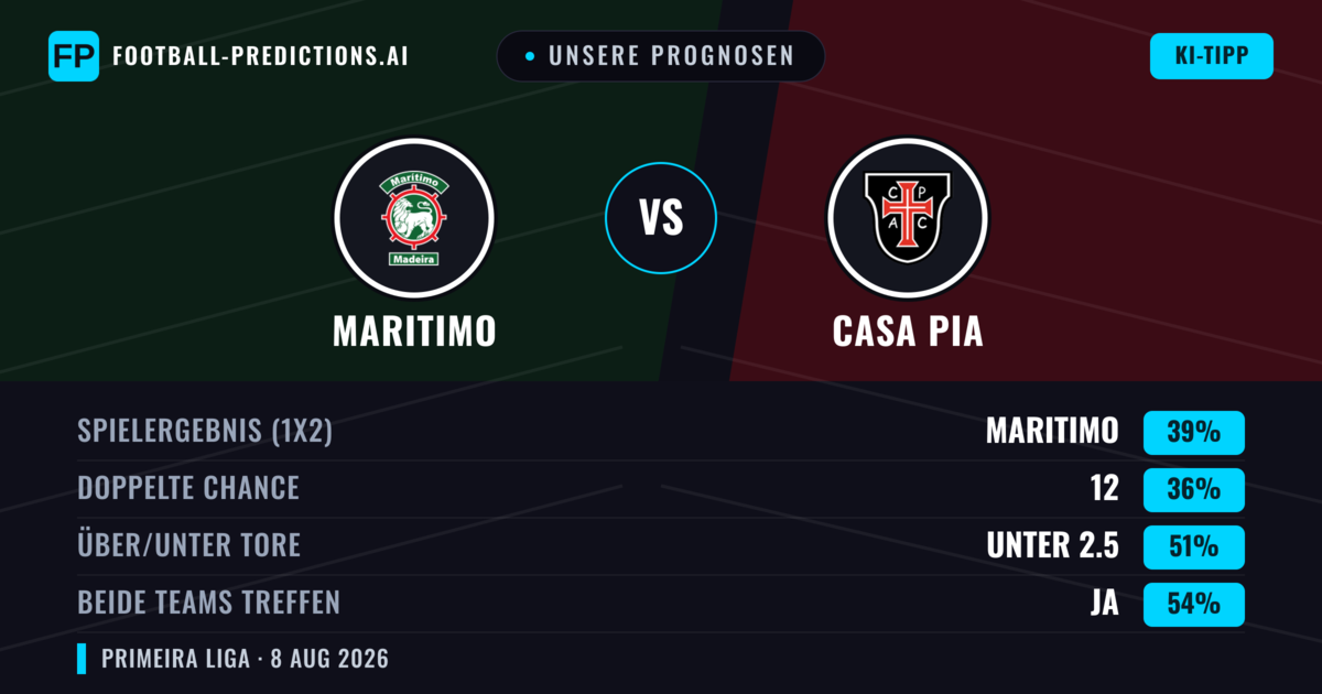 Unsere Prognosen: Maritimo vs Casa Pia — Maritimo — Sieg (41%); Unter 2.5; Beide treffen: Ja