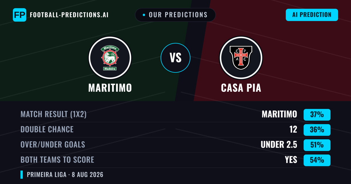 Our Predictions: Maritimo vs Casa Pia — Maritimo — Win (41%); under 2.5; Both teams to score: Yes