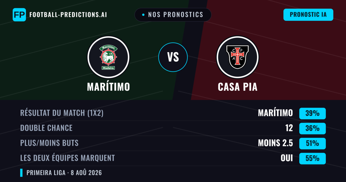 Nos pronostics: Marítimo vs Casa Pia — Marítimo — Victoire (41%); Moins 2.5; Les deux marquent : Oui