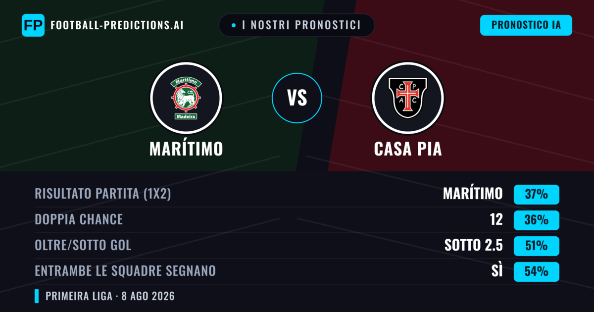 I nostri pronostici: Marítimo vs Casa Pia — Marítimo — Vince (41%); Sotto 2.5; Entrambe segnano: Sì