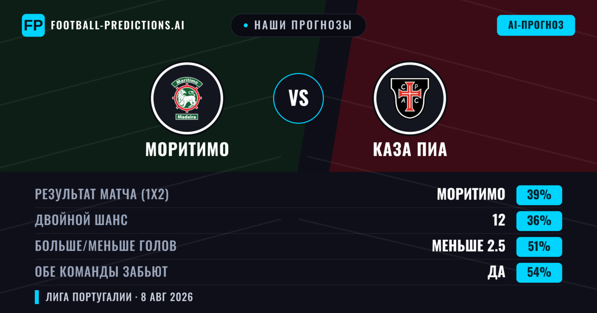 Наши прогнозы: Моритимо против Каза Пиа — Моритимо — Победа (38%); Меньше 2.5; Обе забьют Да