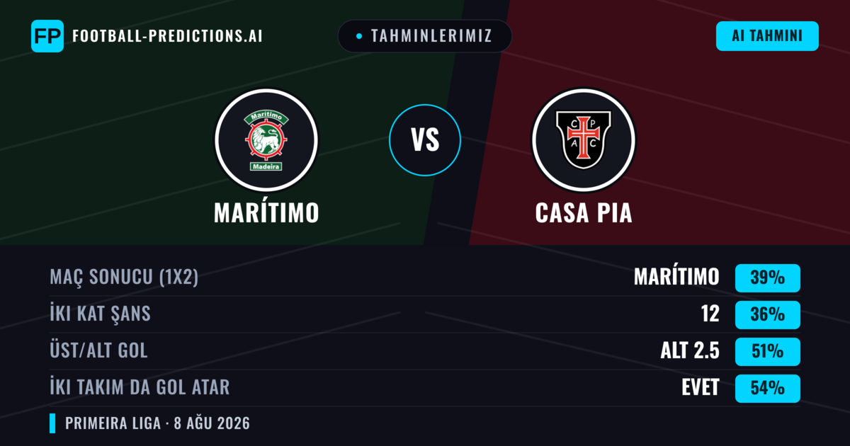 Tahminlerimiz: Marítimo vs Casa Pia — Marítimo — Kazanmak (41%); Alt 2.5; İki taraf da gol atar: Evet