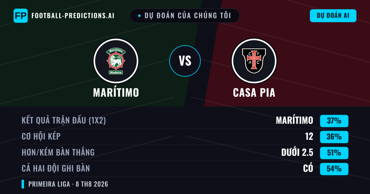 Dự đoán của chúng tôi: Marítimo vs Casa Pia — Marítimo — Thắng (41%); Ít hơn 2.5; Cả hai ghi bàn: Có