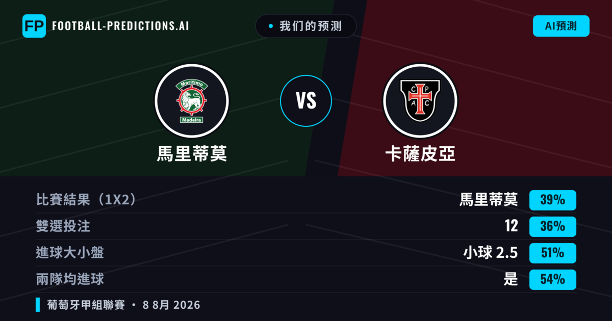我们的预测: 馬里蒂莫 對 卡薩皮亞 — 馬里蒂莫 — 勝 (41%); 小球 2.5; 有進球