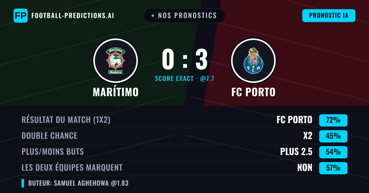 Nos pronostics: Marítimo vs FC Porto — FC Porto — Victoire (73%); Plus 2.5; Les deux marquent : Non