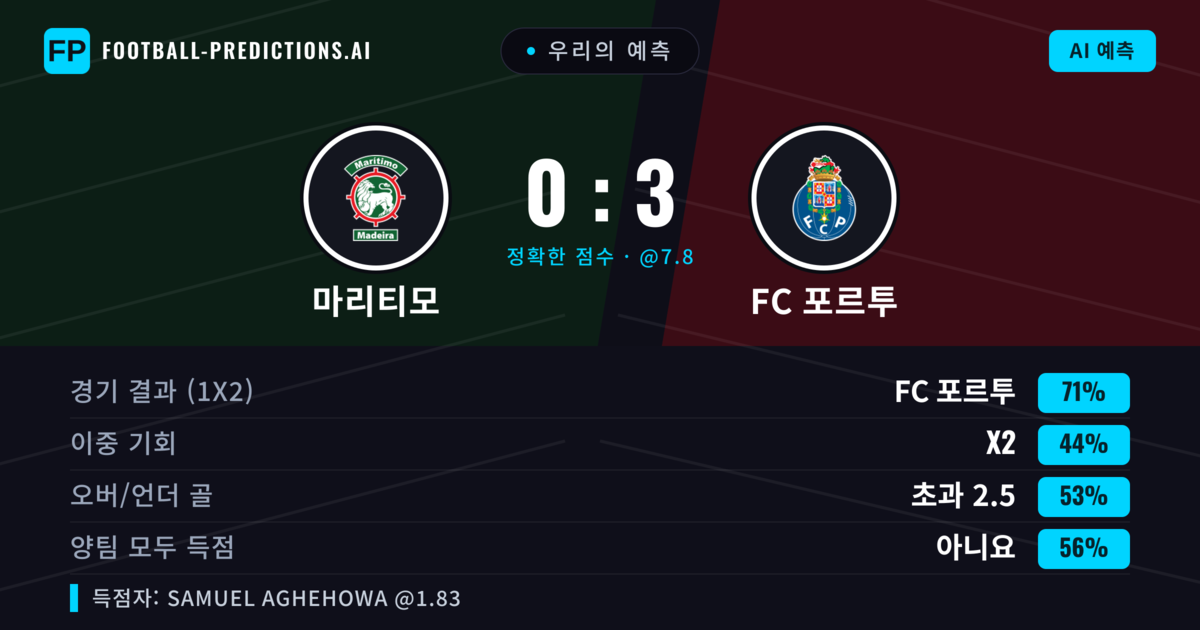 우리의 예측: 마리티모 vs FC 포르투 — FC 포르투 — 승리 (71%); 초과 2.5; 양팀 모두 득점: 아니오