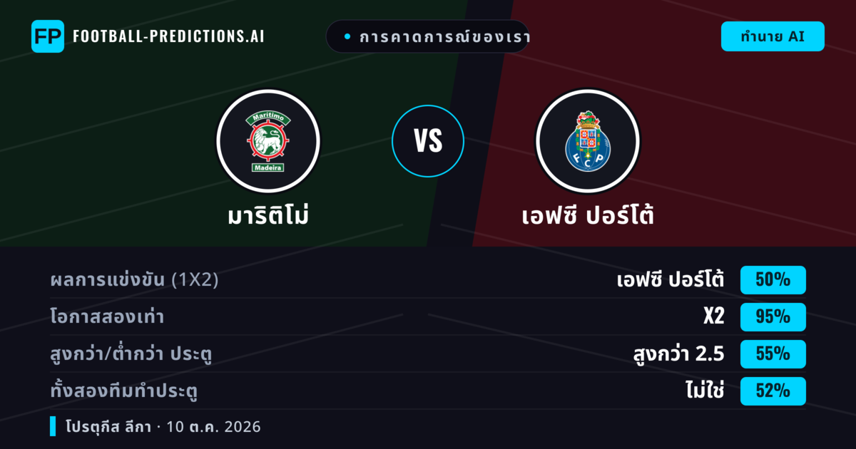 การคาดการณ์ของเรา: มาริติโม่ vs เอฟซี ปอร์โต้ — เอฟซี ปอร์โต้ — ชนะ (71%); เกิน 2.5; ทั้งสองทีมทำประตู: ไม่ใช่