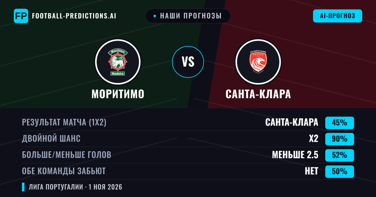 Наши прогнозы: Моритимо против Санта-Клара — Ничья (45%); Меньше 2.5; Обе забьют Нет