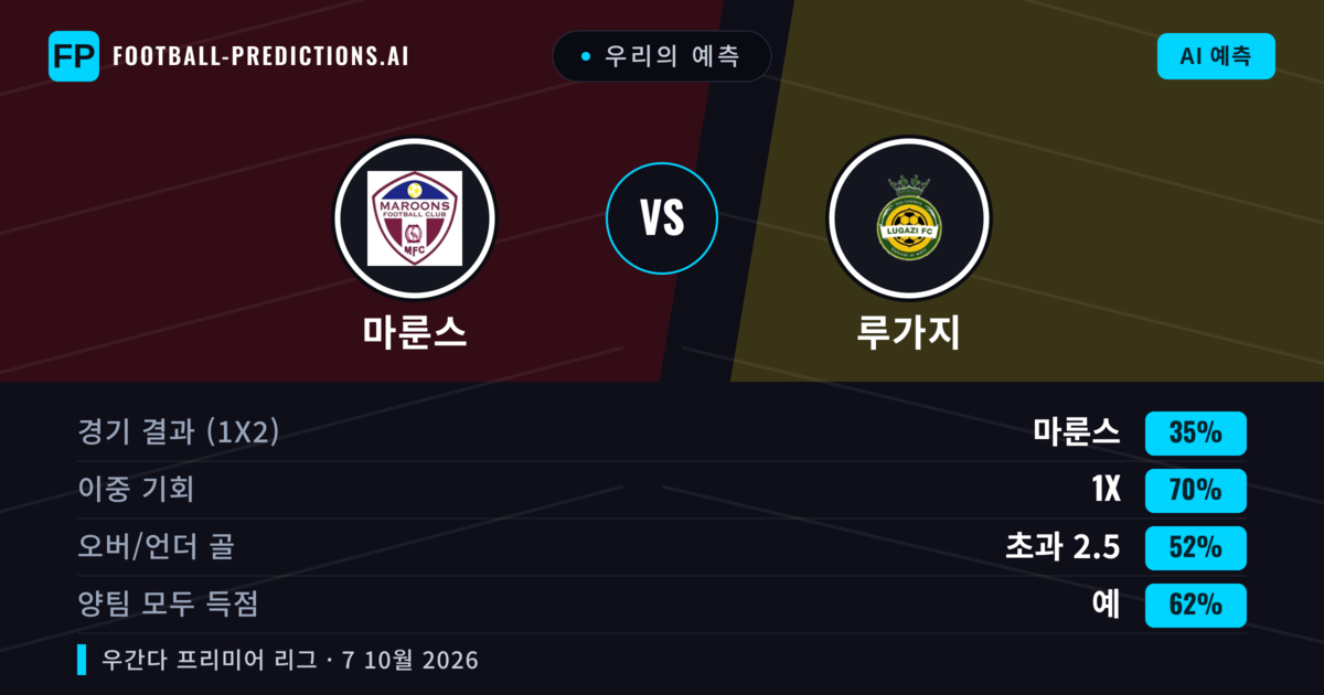 우리의 예측: 마룬스 vs 루가지 — 무승부 (35%); 초과 2.5; 양팀 모두 득점: 예