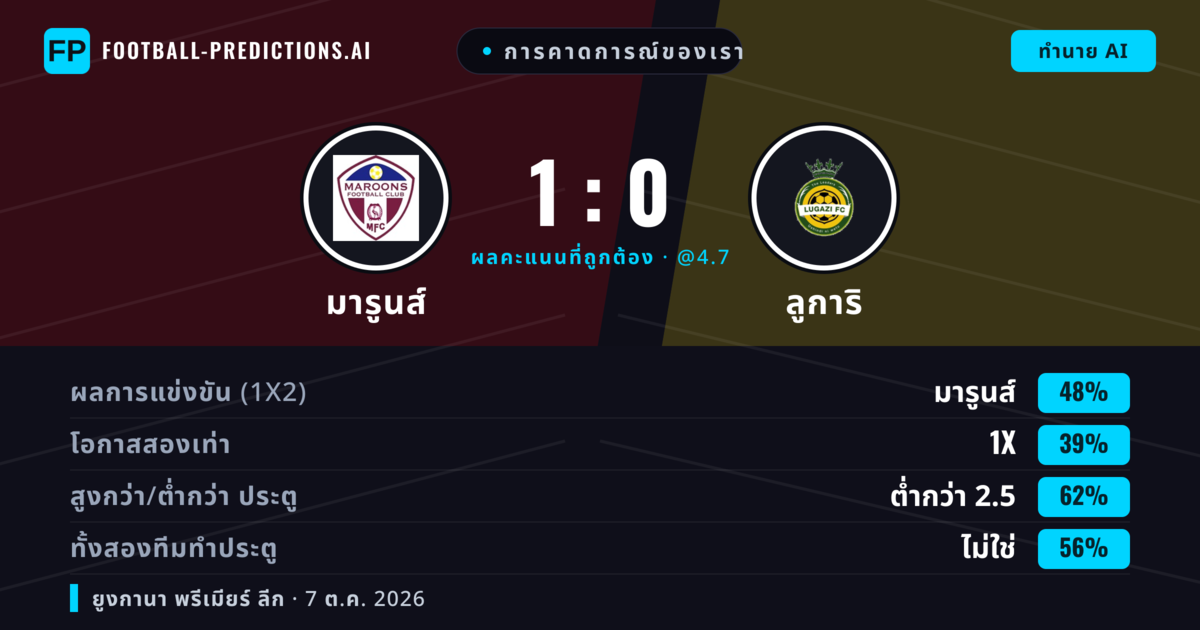 การคาดการณ์ของเรา: มารูนส์ vs ลูการิ — มารูนส์ — ชนะ (47%); ต่ำกว่า 2.5; ทั้งสองทีมทำประตู: ไม่ใช่