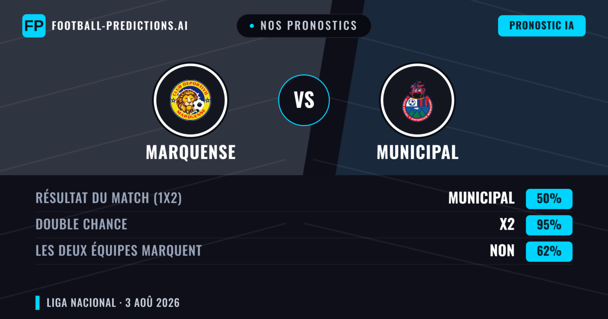 Nos pronostics: Marquense vs Municipal — Nul (50%); Les deux marquent : Non