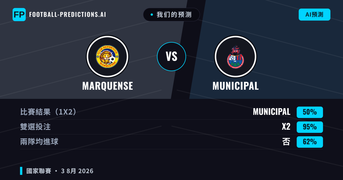 我们的预测: Marquense 對 Municipal — 平 (50%); 無進球
