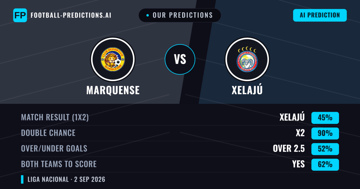 Our Predictions: Marquense vs Xelajú — Draw (45%); over 2.5; Both teams to score: Yes
