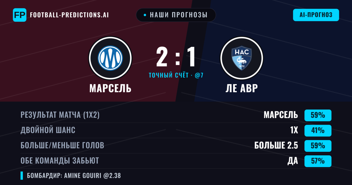 Наши прогнозы: Марсель против Ле Авр — Марсель — Победа (61%); Больше 2.5; Обе забьют Да