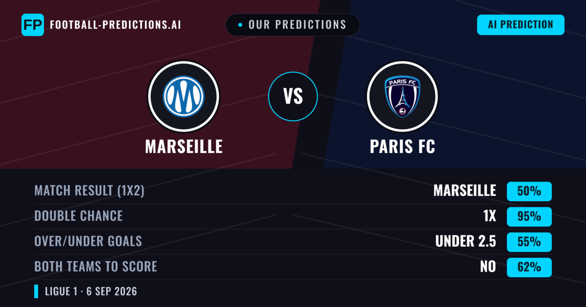 Our Predictions: Marseille vs Paris FC — Marseille — Win (54%); over 2.5; Both teams to score: Yes