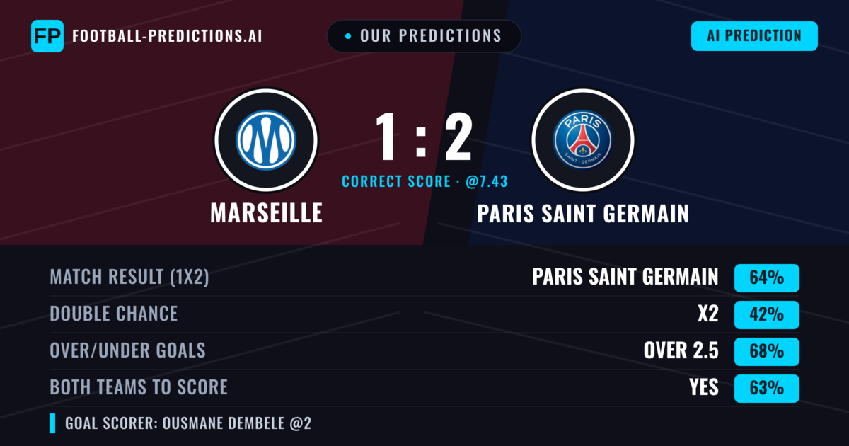 Our Predictions: Marseille vs Paris Saint Germain — Paris Saint Germain — Win (67%); over 2.5; Both teams to score: Yes