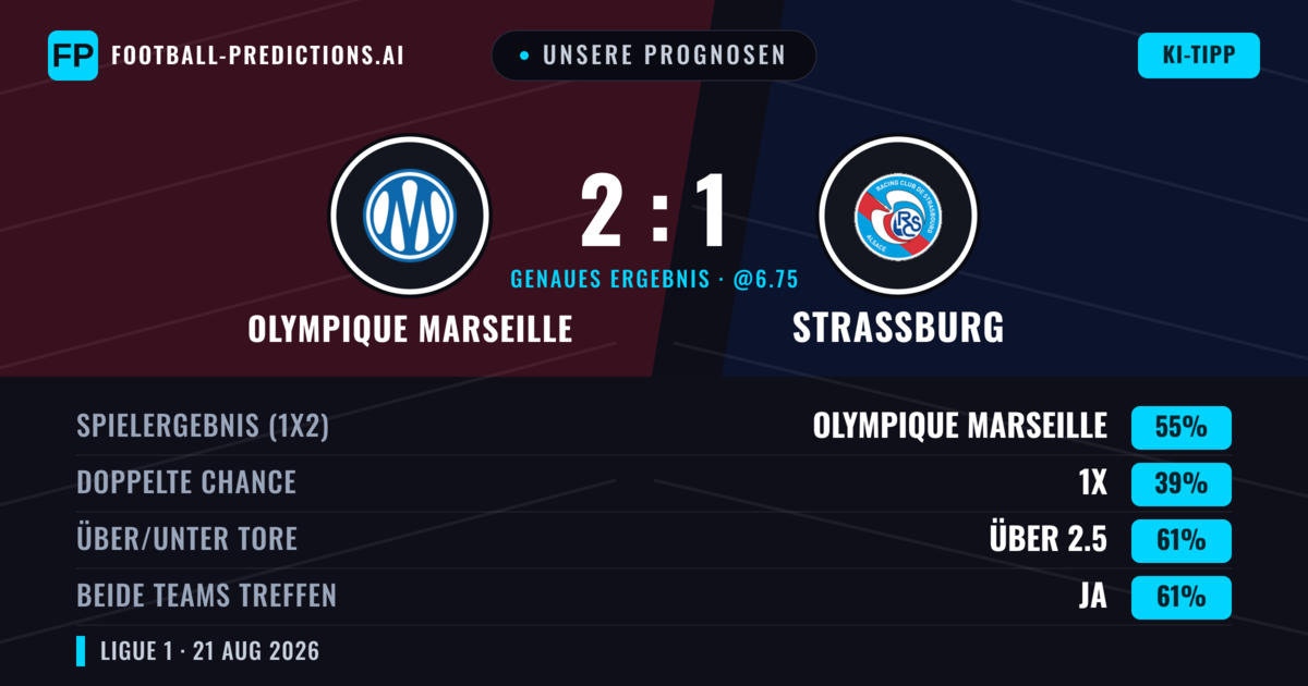 Unsere Prognosen: Olympique Marseille vs Straßburg — Olympique Marseille — Sieg (56%); Über 2.5; Beide treffen: Ja
