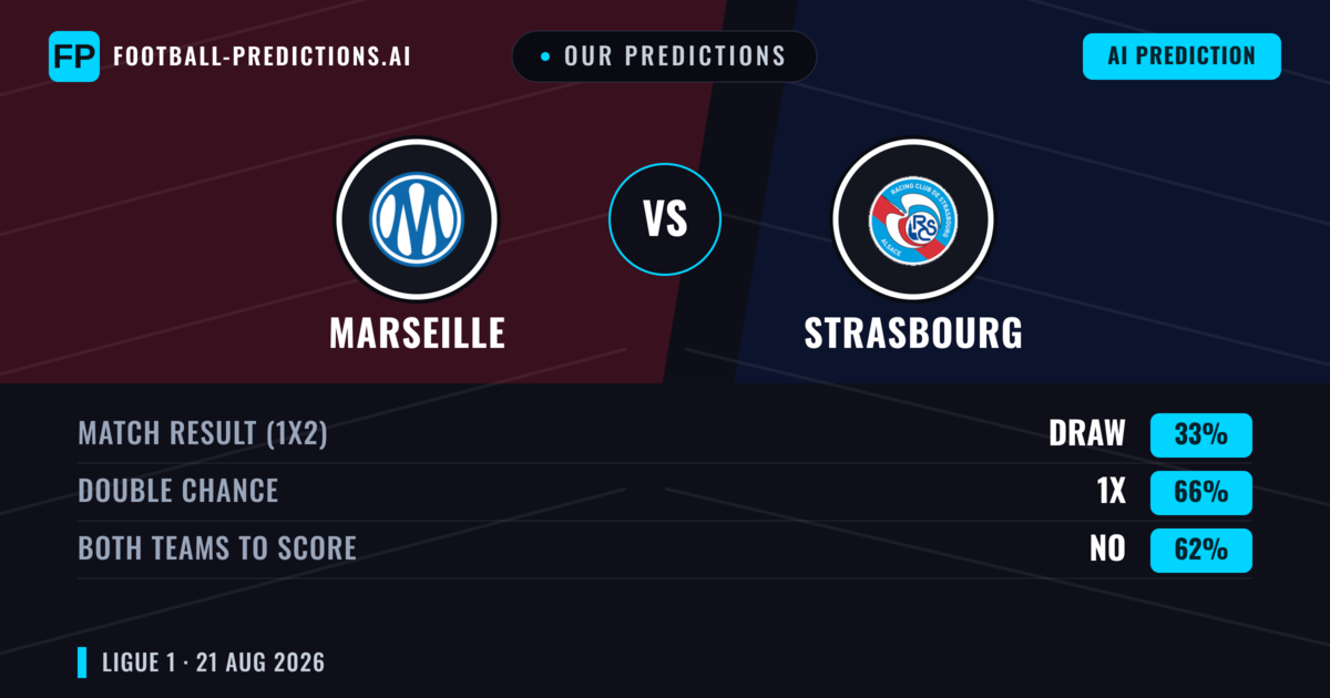 Our Predictions: Marseille vs Strasbourg — Marseille — Win (56%); over 2.5; Both teams to score: Yes