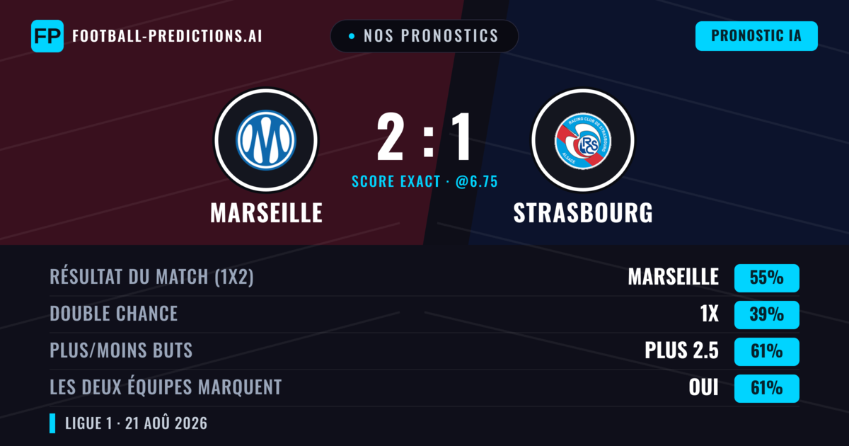 Nos pronostics: Marseille vs Strasbourg — Marseille — Victoire (56%); Plus 2.5; Les deux marquent : Oui