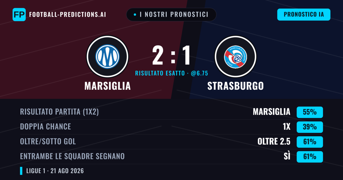 I nostri pronostici: Marsiglia vs Strasburgo — Marsiglia — Vince (56%); Oltre 2.5; Entrambe segnano: Sì