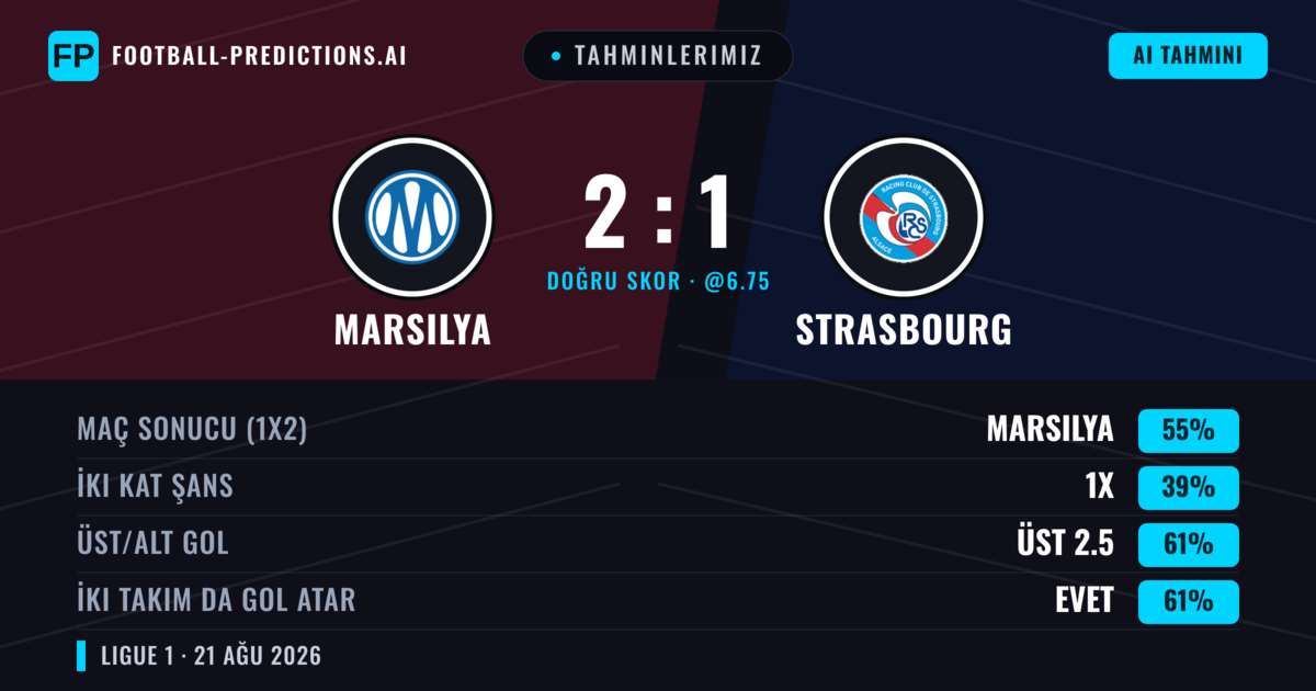 Tahminlerimiz: Marsilya vs Strasbourg — Marsilya — Kazanmak (56%); Üst 2.5; İki taraf da gol atar: Evet